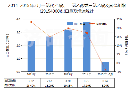 2011-2015年3月一氯代乙酸、二氯乙酸或三氯乙酸及其鹽和酯(29154000)出口量及增速統(tǒng)計(jì)
